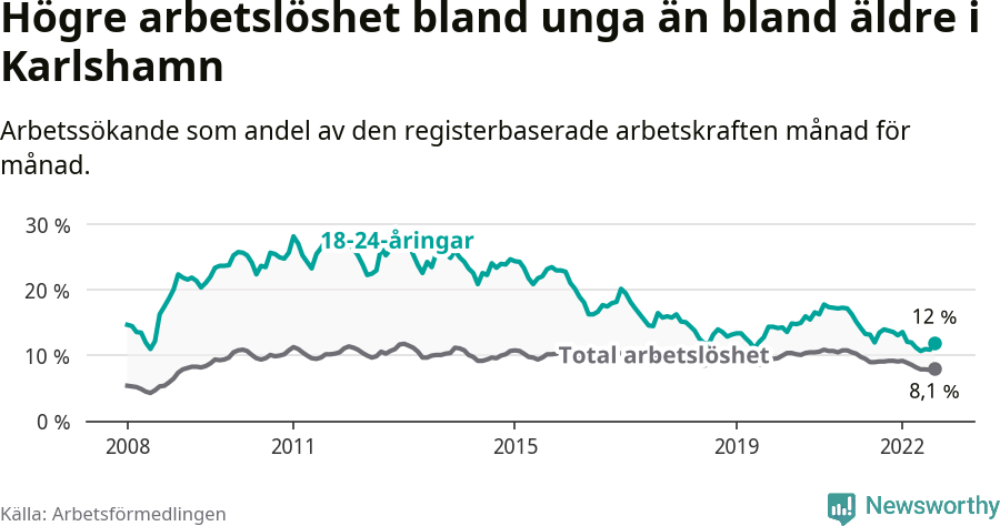 Graf: Skillnad i arbetslöshet mellan unga och hela befolkningen i Karlshamns kommun