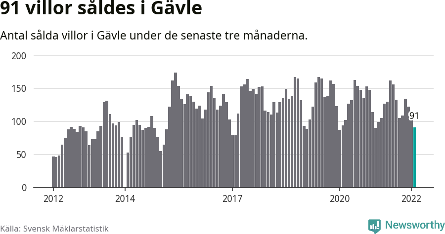 Graf: Antal sålda villor i Gävle kommun