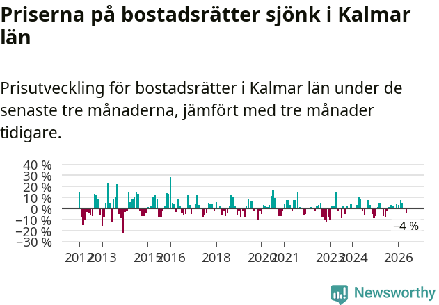 Graf: Prisutveckling för bostadsrätter i Kalmar län