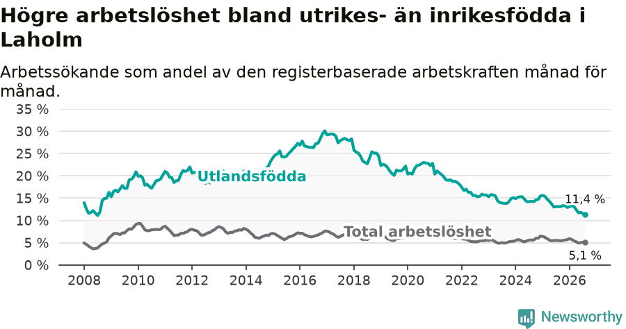 Graf: Skillnad i arbetslöshet mellan utrikesfödda och hela befolkningen i Laholms kommun