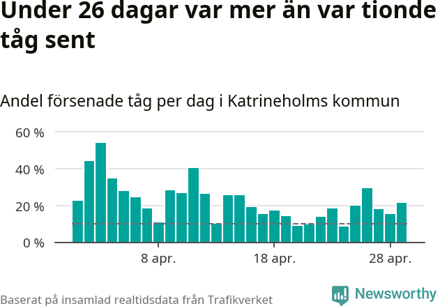 Stapeldiagram över andel försenade tåg per dag