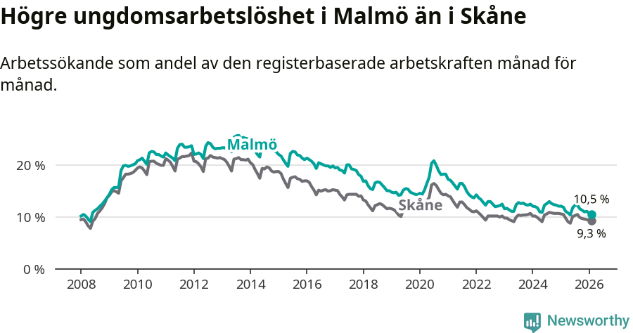 Graf: Arbetslöshet bland unga i Malmö kommun och Skåne län