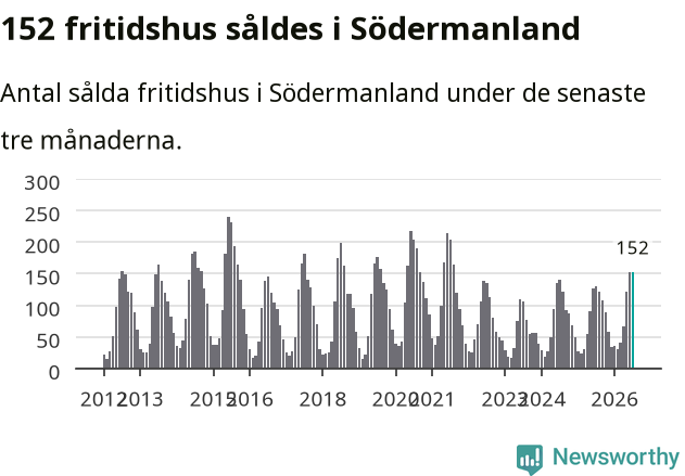 Graf: Antal sålda fritidshus i Södermanlands län