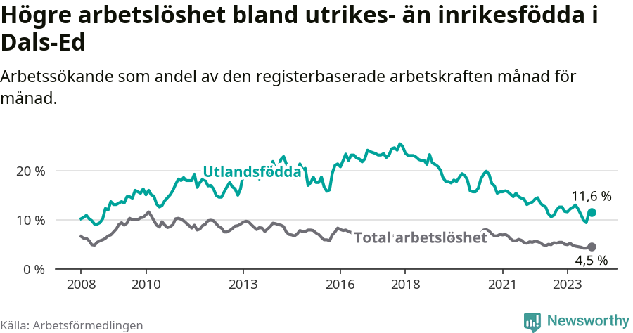 Graf: Skillnad i arbetslöshet mellan utrikesfödda och hela befolkningen i Dals-Eds kommun