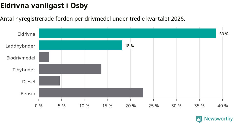 Graf: Antal nyregistrerade fordon per drivmedel