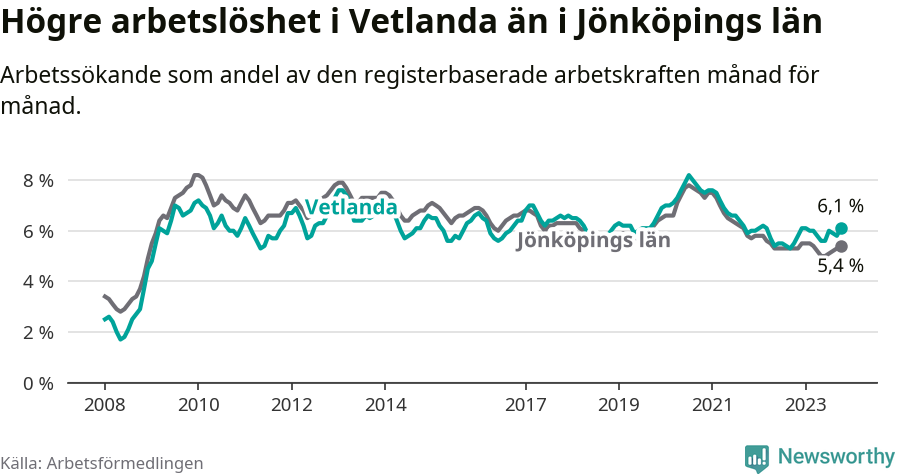Graf: Arbetslöshet i Vetlanda kommun och Jönköpings län
