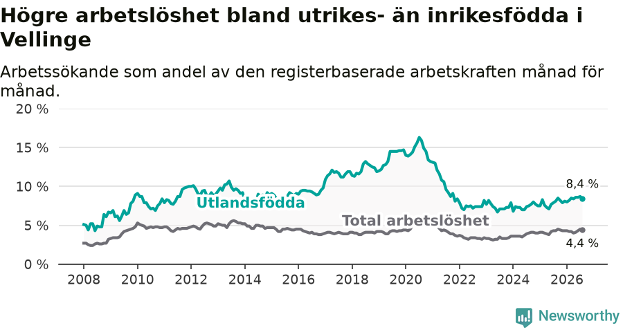 Graf: Skillnad i arbetslöshet mellan utrikesfödda och hela befolkningen i Vellinge kommun