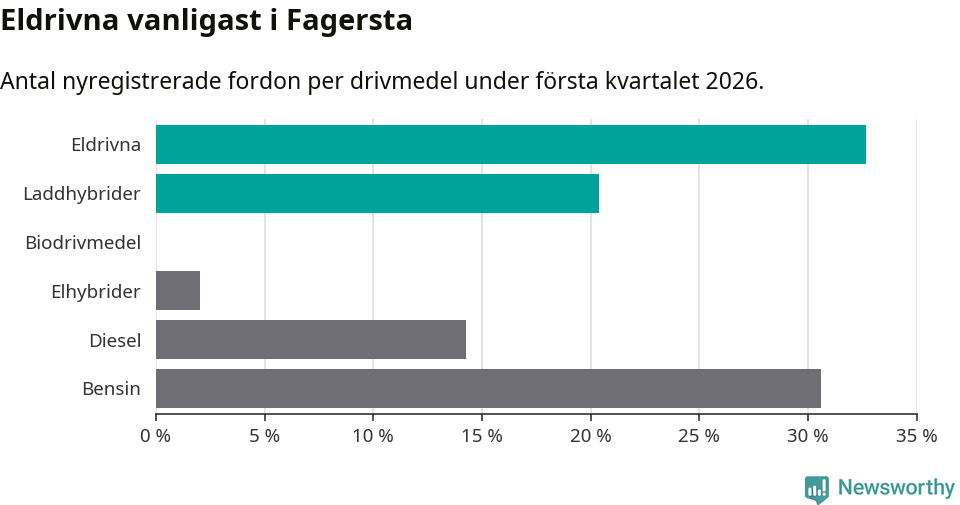 Graf: Antal nyregistrerade fordon per drivmedel