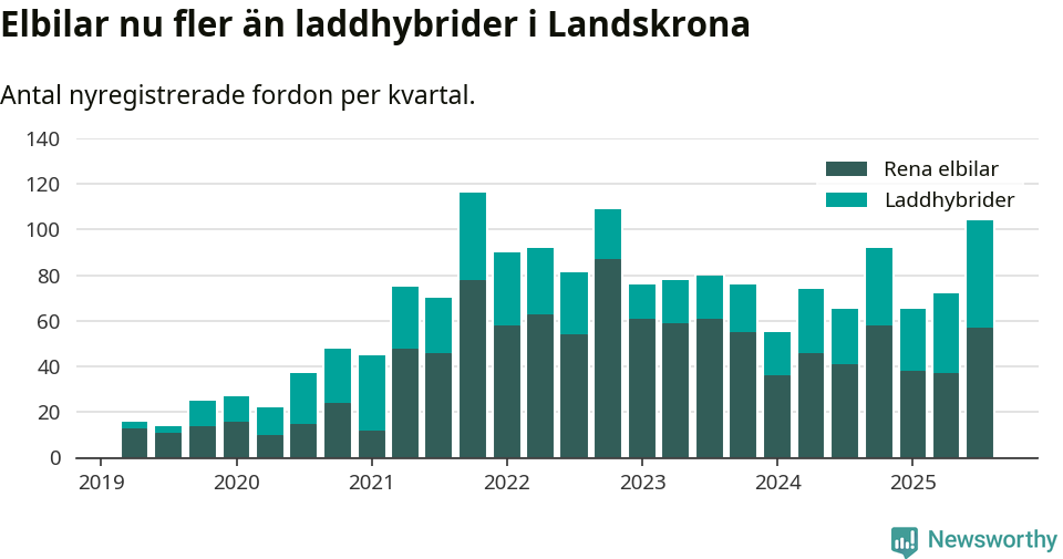 Graf: Antal nya laddhybrider och elbilar över tid