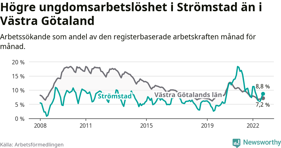 Graf: Arbetslöshet bland unga i Strömstads kommun och Västra Götalands län