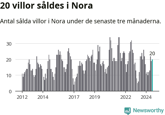 Graf: Antal sålda villor i Nora kommun
