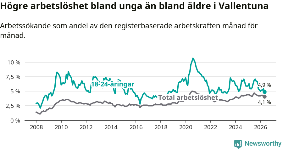 Graf: Skillnad i arbetslöshet mellan unga och hela befolkningen i Vallentuna kommun