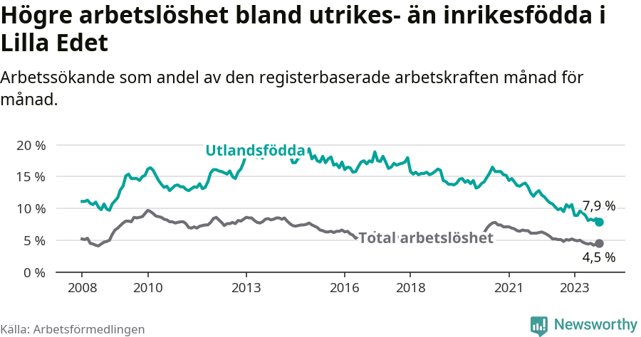 Graf: Skillnad i arbetslöshet mellan utrikesfödda och hela befolkningen i Lilla Edets kommun