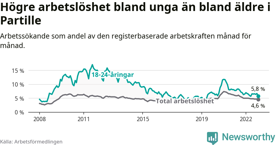 Graf: Skillnad i arbetslöshet mellan unga och hela befolkningen i Partille kommun