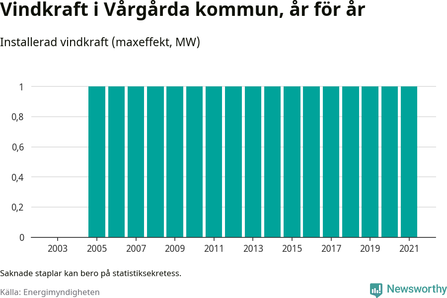 stapeldiagram som visar den totala installerade effekten från år till år.