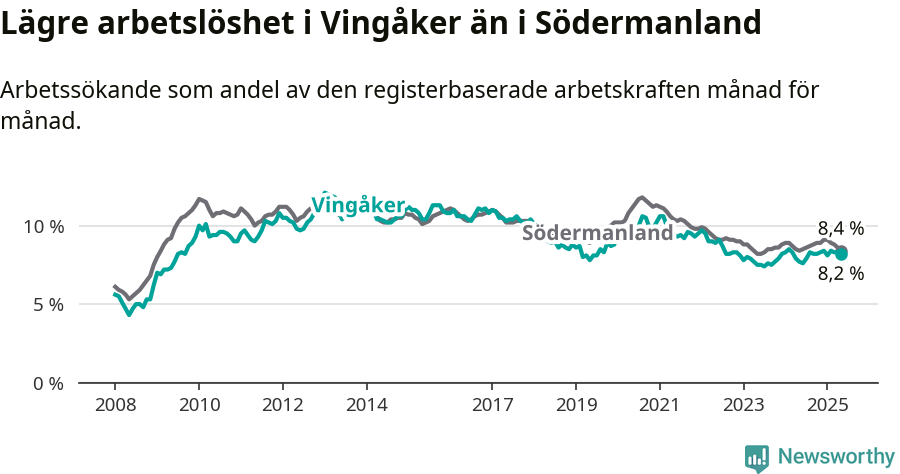 Graf: Arbetslöshet i Vingåkers kommun och Södermanlands län