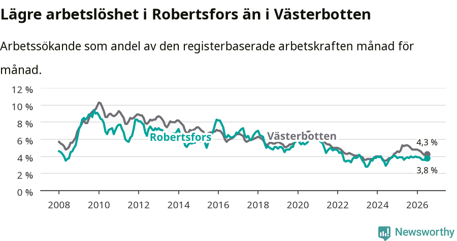Graf: Arbetslöshet i Robertsfors kommun och Västerbottens län