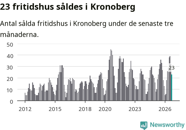 Graf: Antal sålda fritidshus i Kronobergs län