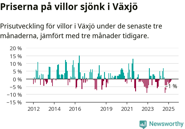 Graf: Prisutveckling för villor i Växjö kommun
