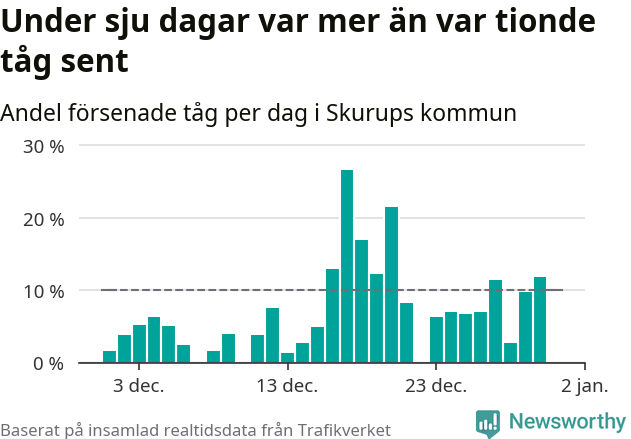 Stapeldiagram över andel försenade tåg per dag