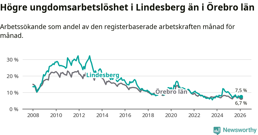 Graf: Arbetslöshet bland unga i Lindesbergs kommun och Örebro län