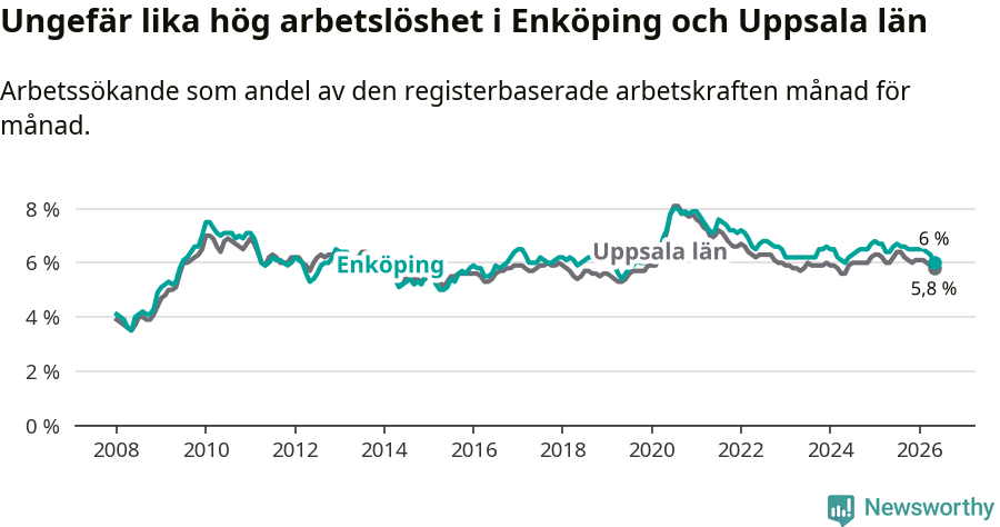 Graf: Arbetslöshet i Enköpings kommun och Uppsala län