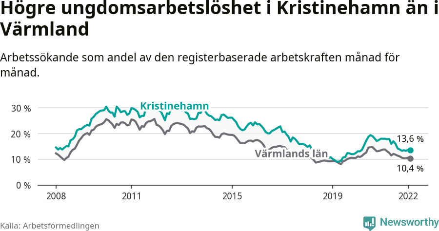 Graf: Arbetslöshet bland unga i Kristinehamns kommun och Värmlands län
