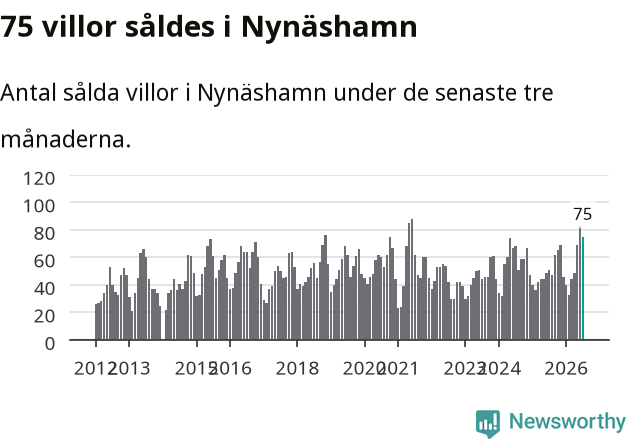 Graf: Antal sålda villor i Nynäshamns kommun