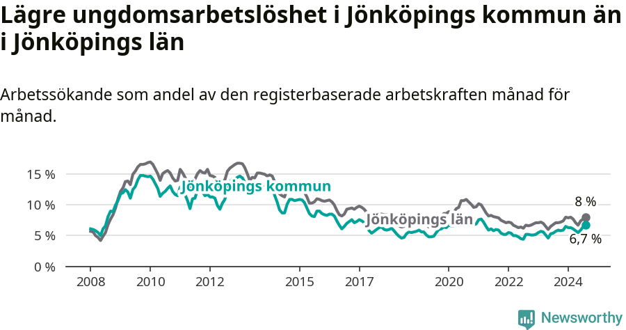 Graf: Arbetslöshet bland unga i Jönköpings kommun och Jönköpings län