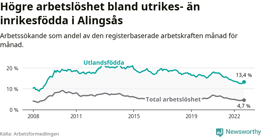 Graf: Skillnad i arbetslöshet mellan utrikesfödda och hela befolkningen i Alingsås kommun