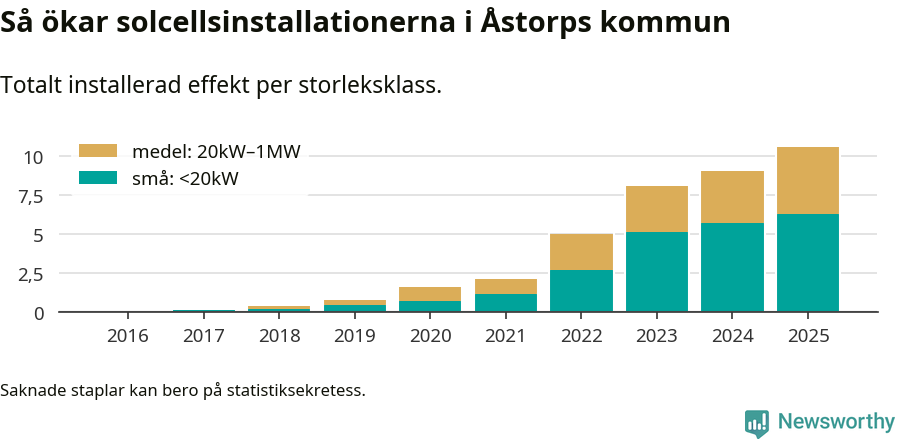 stapeldiagram som visar hur den totala effekten växer från år till år.