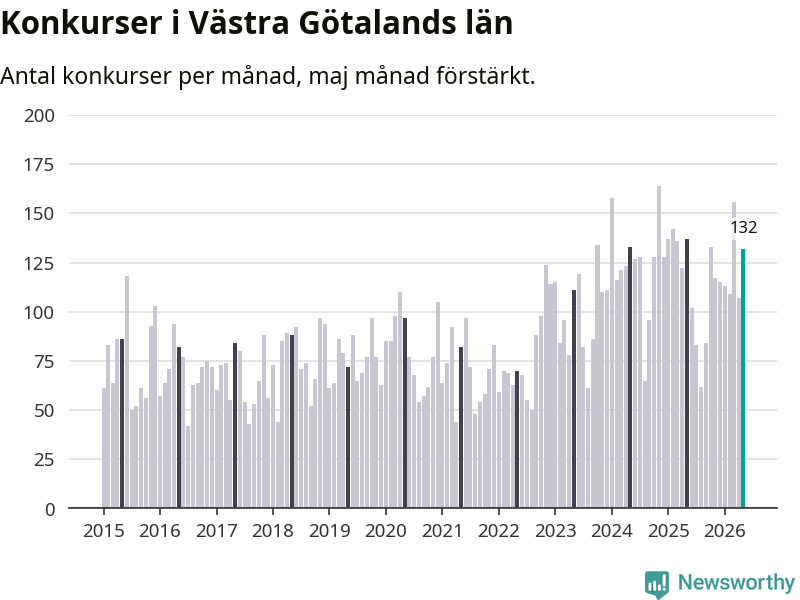 Graf: Antal konkurser per månad i Västra Götalands län