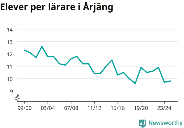 Graf som visar utvecklingen över tid