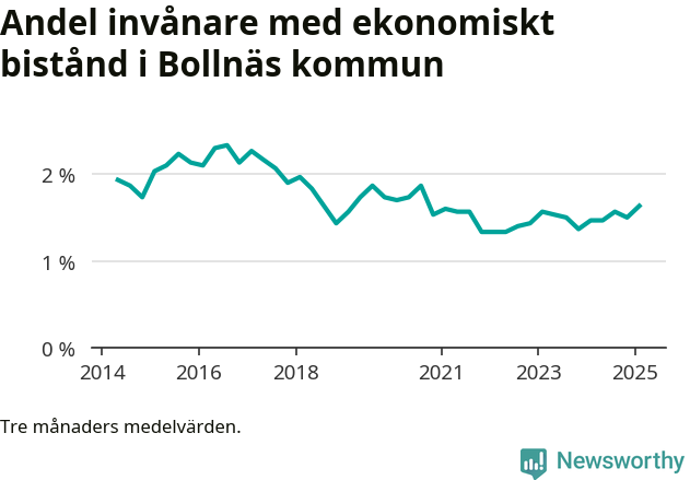 Graf över andelen biståndstagare per tremånadersperiod