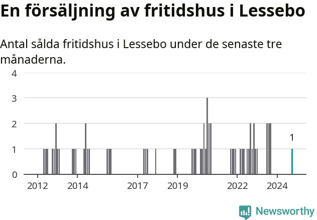 Graf: Antal sålda fritidshus i Lessebo kommun