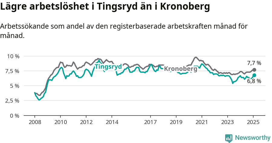 Graf: Arbetslöshet i Tingsryds kommun och Kronobergs län