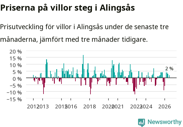 Graf: Prisutveckling för villor i Alingsås kommun
