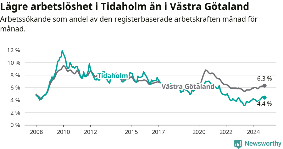 Graf: Arbetslöshet i Tidaholms kommun och Västra Götalands län