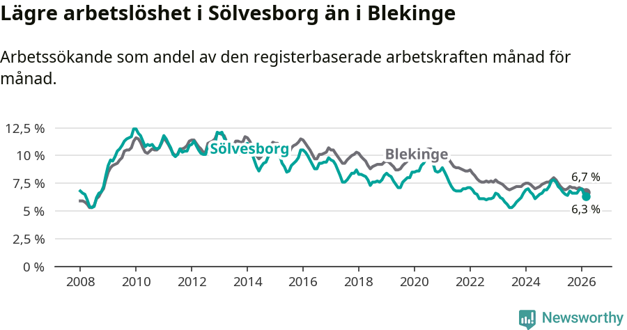 Graf: Arbetslöshet i Sölvesborgs kommun och Blekinge län