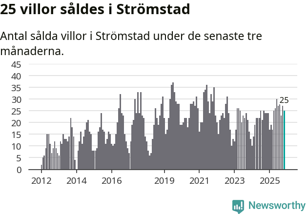 Graf: Antal sålda villor i Strömstads kommun