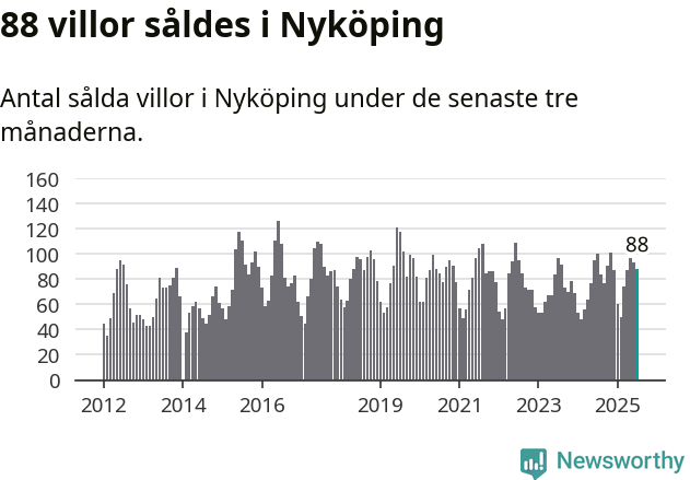 Graf: Antal sålda villor i Nyköpings kommun