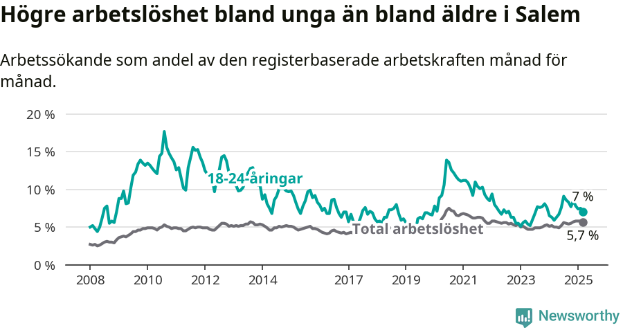 Graf: Skillnad i arbetslöshet mellan unga och hela befolkningen i Salems kommun