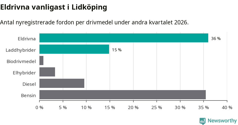 Graf: Antal nyregistrerade fordon per drivmedel
