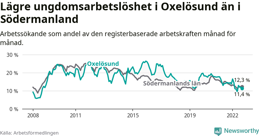 Graf: Arbetslöshet bland unga i Oxelösunds kommun och Södermanlands län