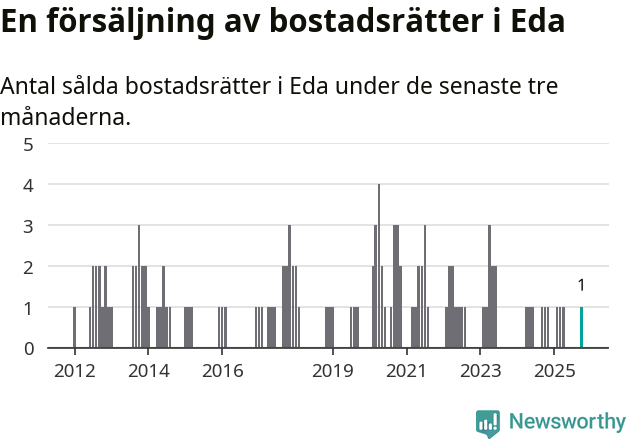 Graf: Antal sålda bostadsrätter i Eda kommun