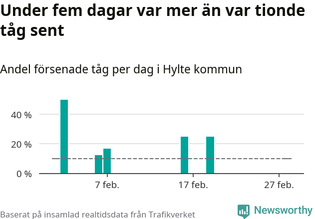 Stapeldiagram över andel försenade tåg per dag