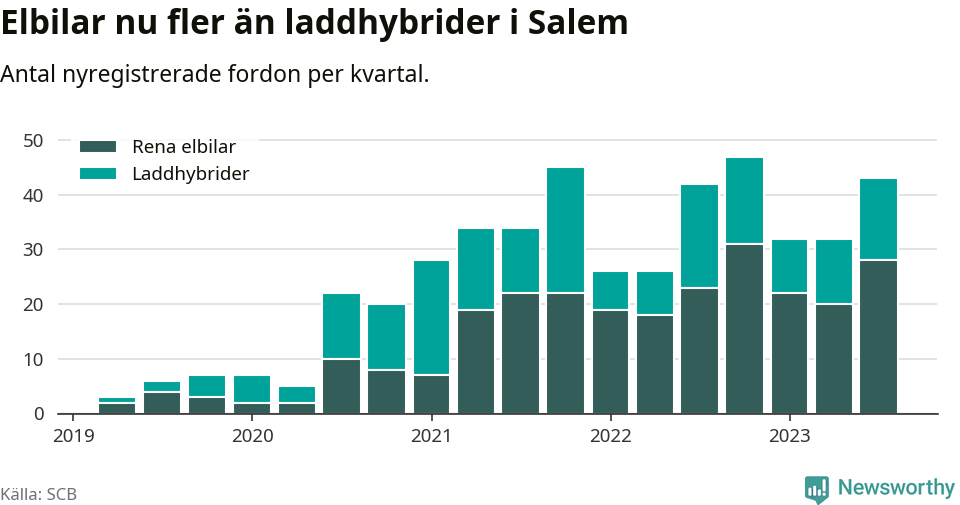 Graf: Antal nya laddhybrider och elbilar över tid