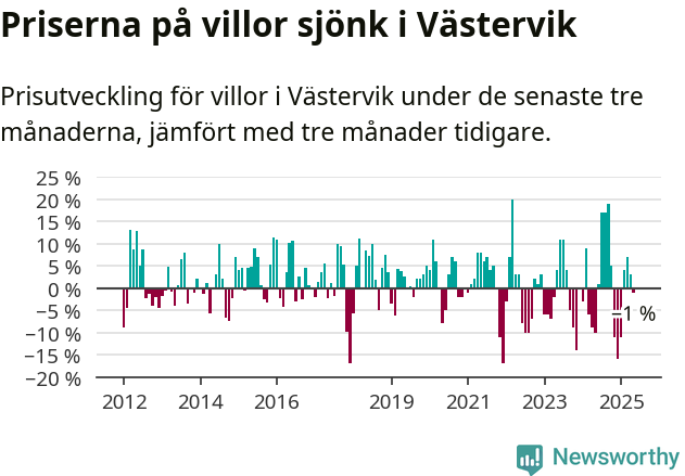 Graf: Prisutveckling för villor i Västerviks kommun