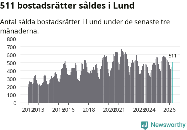 Graf: Antal sålda bostadsrätter i Lunds kommun