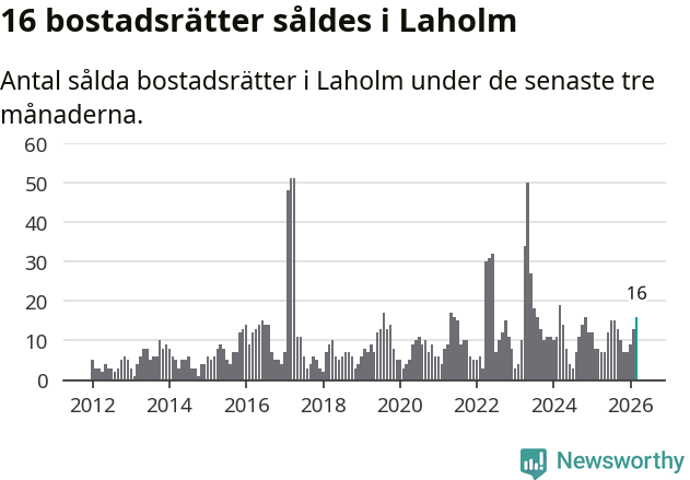 Graf: Antal sålda bostadsrätter i Laholms kommun